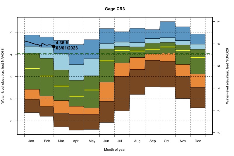daily water level percentiles by month for CR3