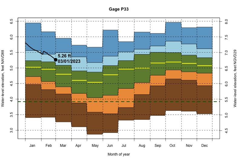 daily water level percentiles by month for P33