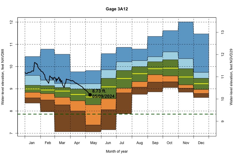daily water level percentiles by month for 3A12