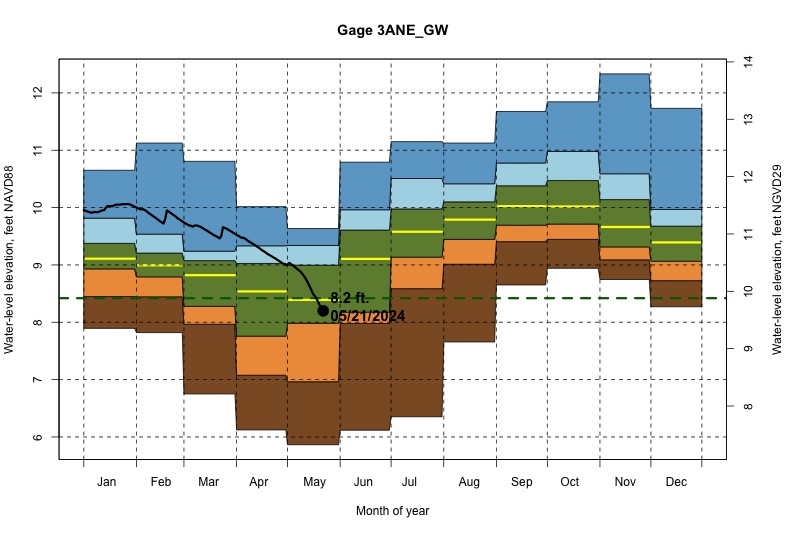 daily water level percentiles by month for 3ANE_GW