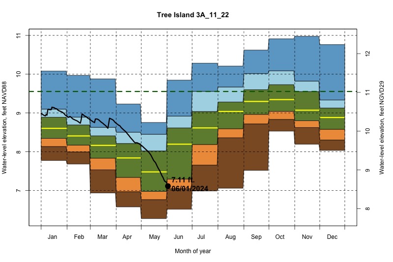 daily water level percentiles by month for 3A_11_22