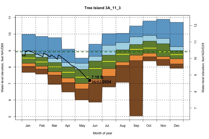 daily water level percentiles by month for 3A_11_3