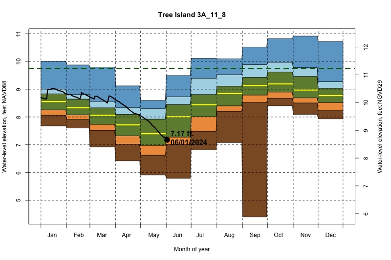 daily water level percentiles by month for 3A_11_8