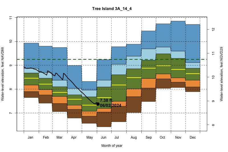 daily water level percentiles by month for 3A_14_4