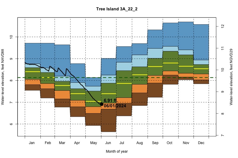 daily water level percentiles by month for 3A_22_2