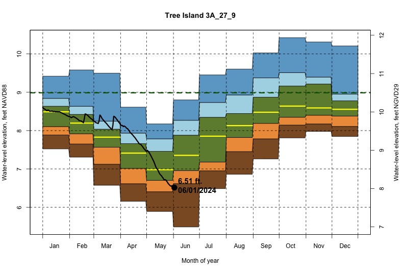 daily water level percentiles by month for 3A_27_9