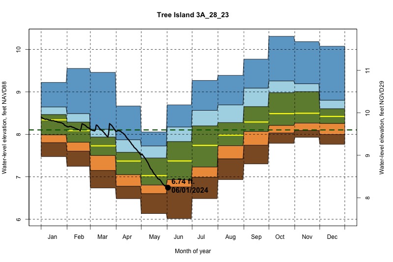daily water level percentiles by month for 3A_28_23
