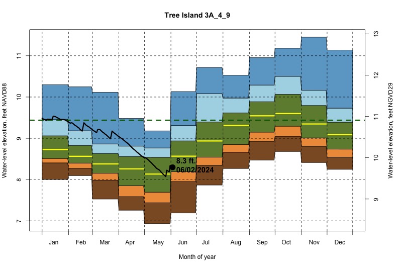 daily water level percentiles by month for 3A_4_9