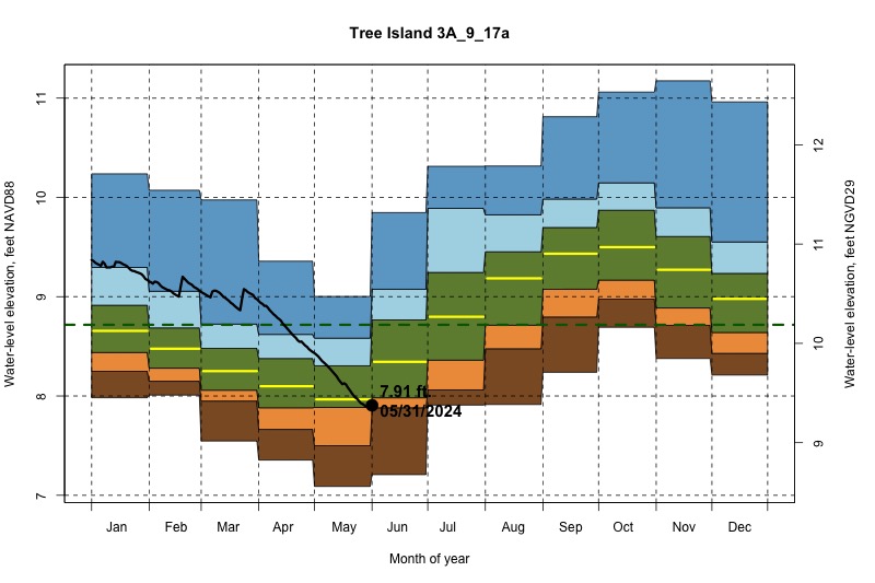 daily water level percentiles by month for 3A_9_17a
