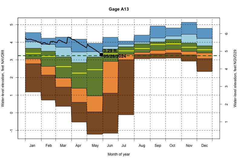 daily water level percentiles by month for A13