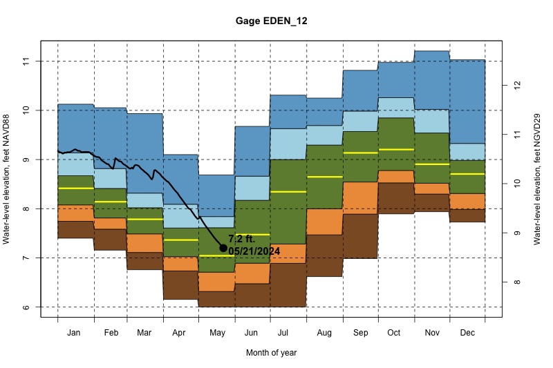 daily water level percentiles by month for EDEN_12