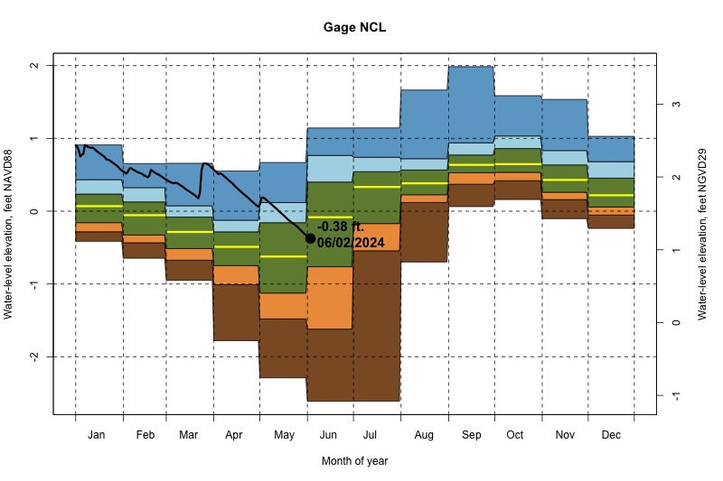 daily water level percentiles by month for NCL