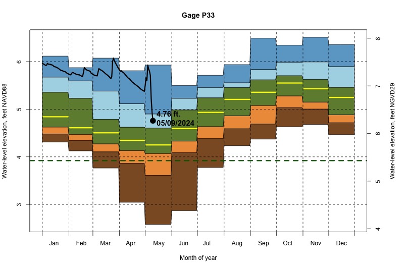 daily water level percentiles by month for P33