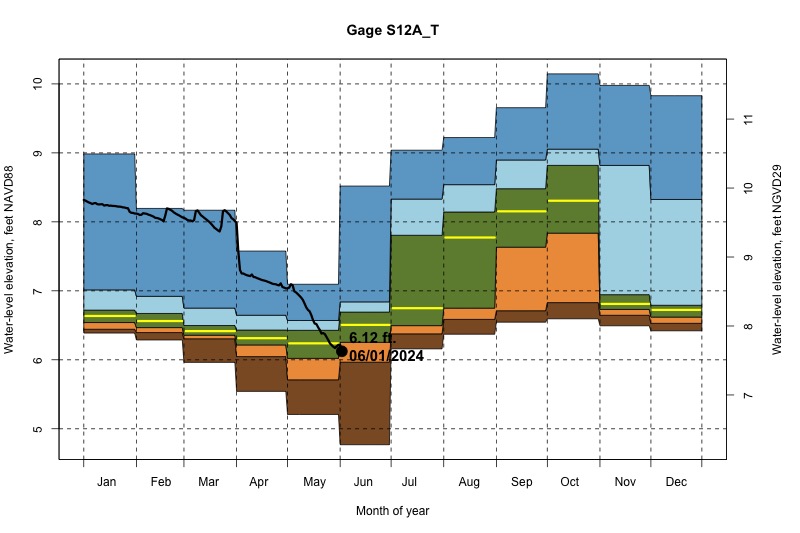 daily water level percentiles by month for S12A_T
