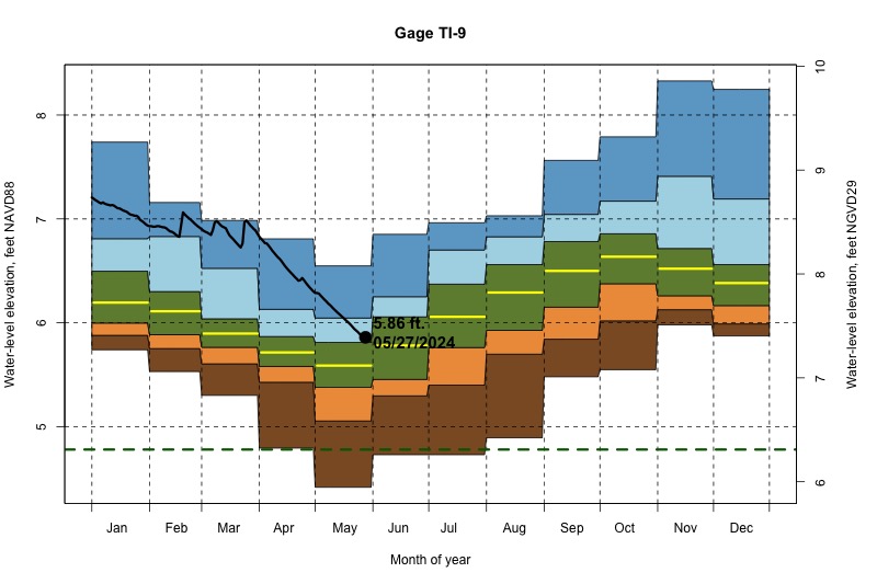 daily water level percentiles by month for TI-9