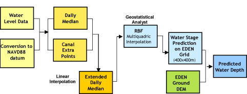 Flow diagram showing water surface model steps