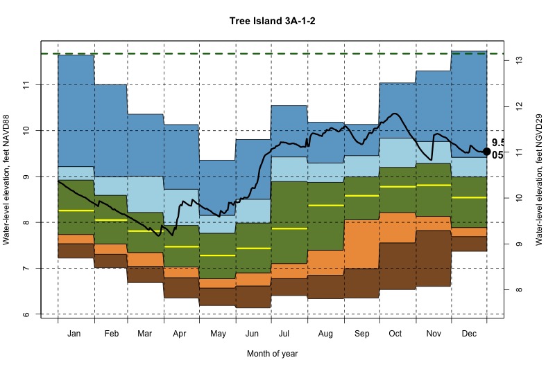 daily water level percentiles by month for 3A-1-2