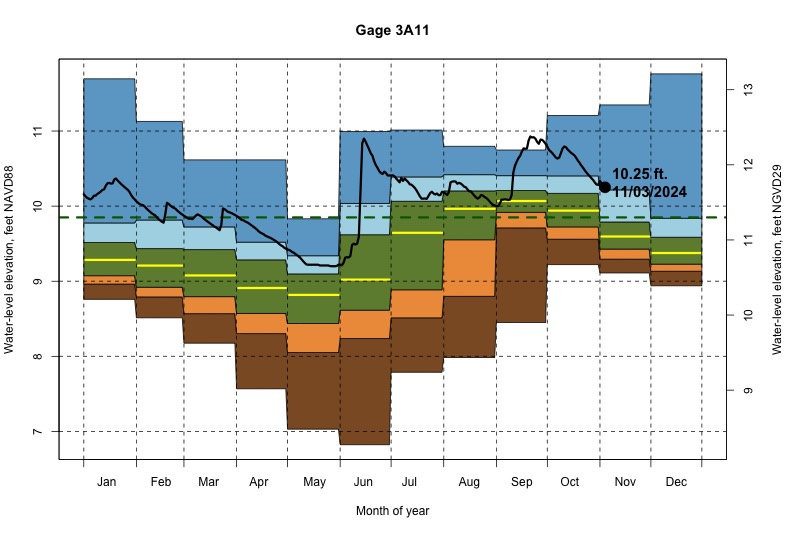 daily water level percentiles by month for 3A11