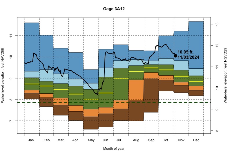 daily water level percentiles by month for 3A12