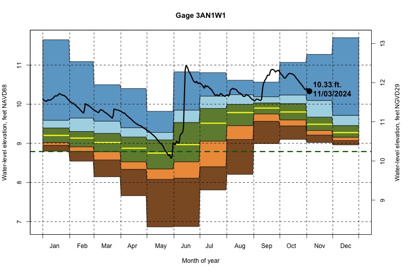 daily water level percentiles by month for 3AN1W1