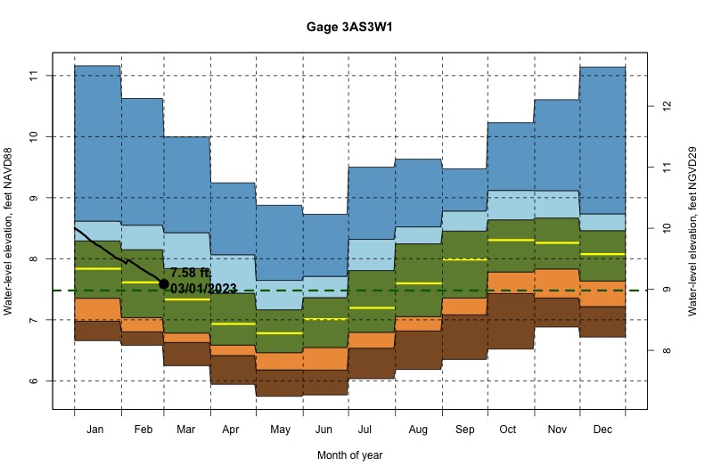 daily water level percentiles by month for 3AS3W1