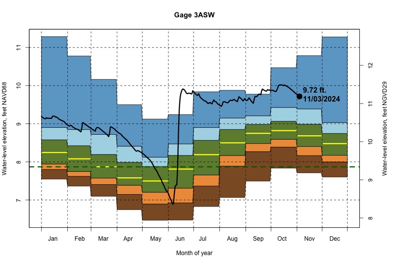 daily water level percentiles by month for 3ASW