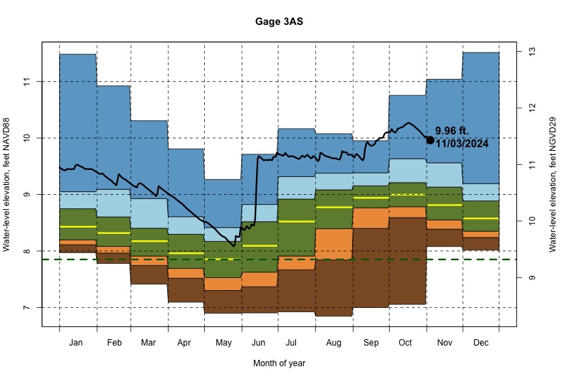 daily water level percentiles by month for 3AS