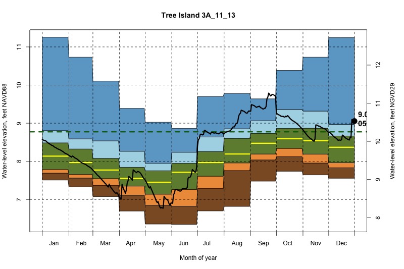 daily water level percentiles by month for 3A_11_13