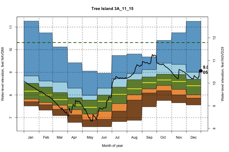 daily water level percentiles by month for 3A_11_15