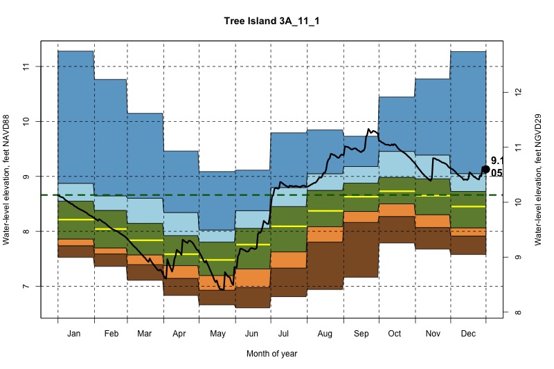 daily water level percentiles by month for 3A_11_1