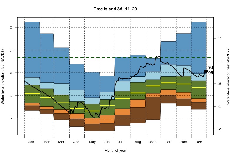 daily water level percentiles by month for 3A_11_20