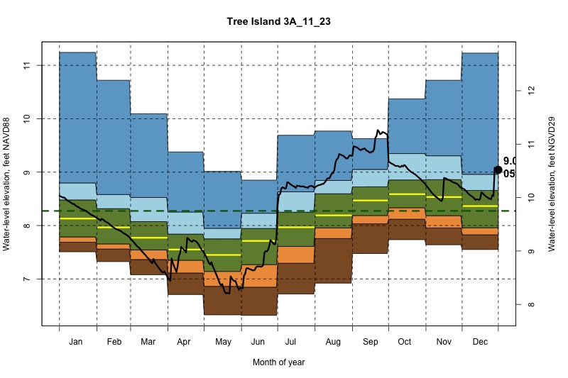 daily water level percentiles by month for 3A_11_23