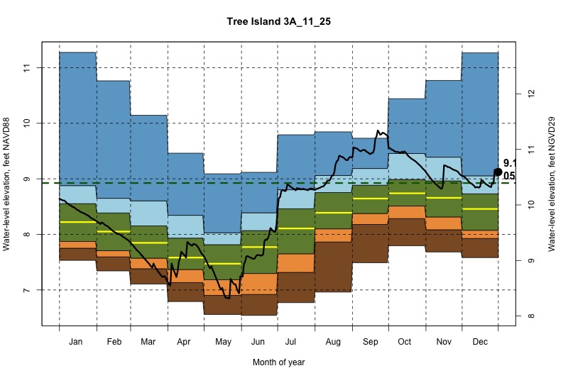 daily water level percentiles by month for 3A_11_25