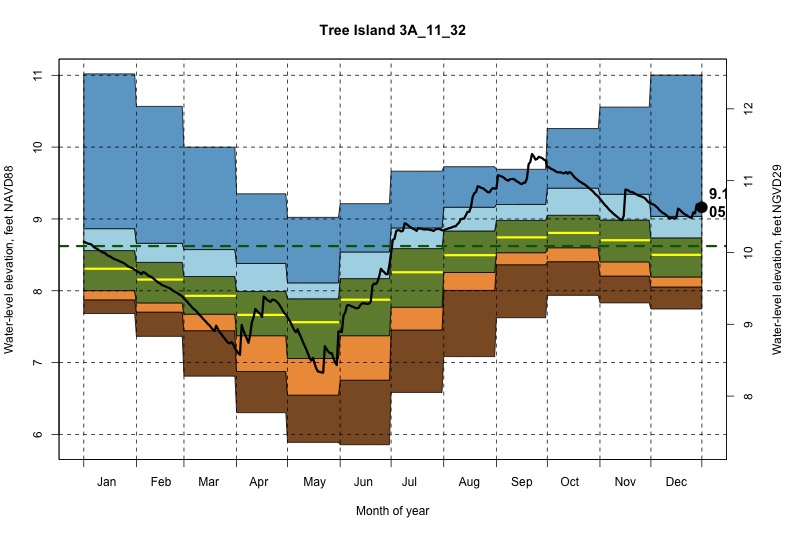 daily water level percentiles by month for 3A_11_32
