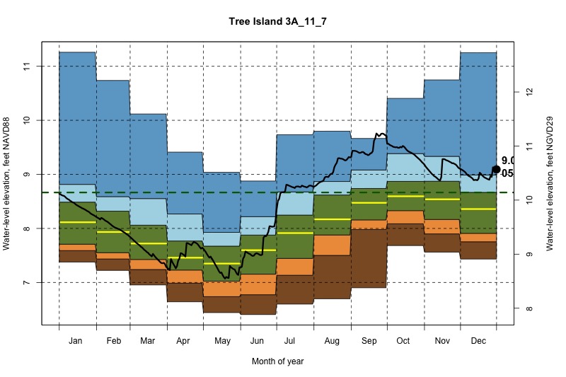 daily water level percentiles by month for 3A_11_7