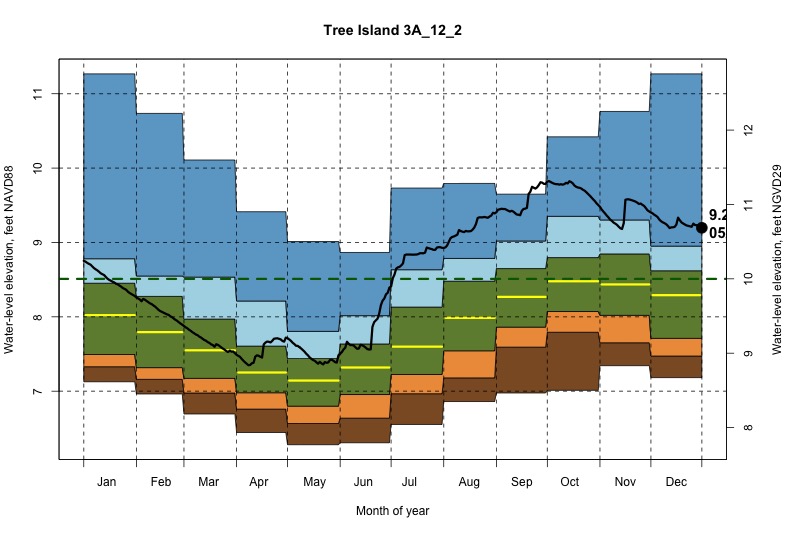 daily water level percentiles by month for 3A_12_2