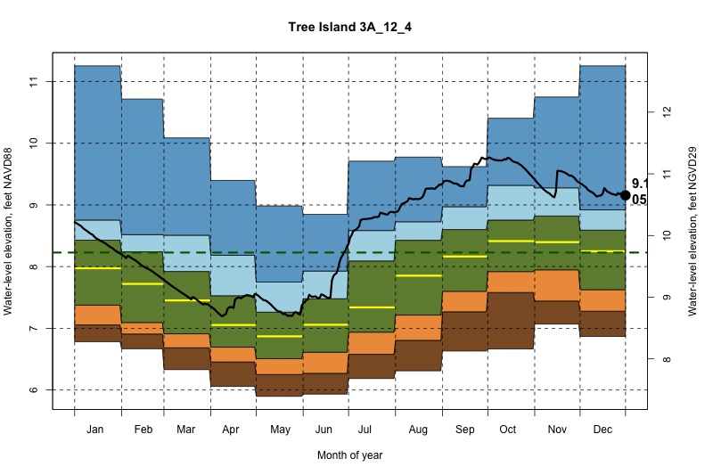 daily water level percentiles by month for 3A_12_4