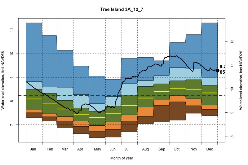 daily water level percentiles by month for 3A_12_7