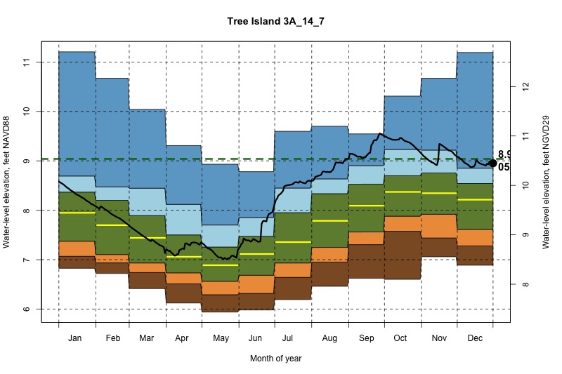 daily water level percentiles by month for 3A_14_7