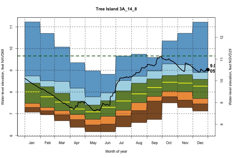 daily water level percentiles by month for 3A_14_8