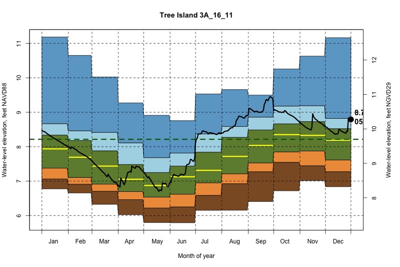 daily water level percentiles by month for 3A_16_11