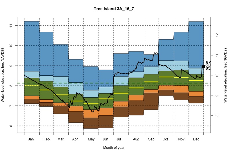 daily water level percentiles by month for 3A_16_7