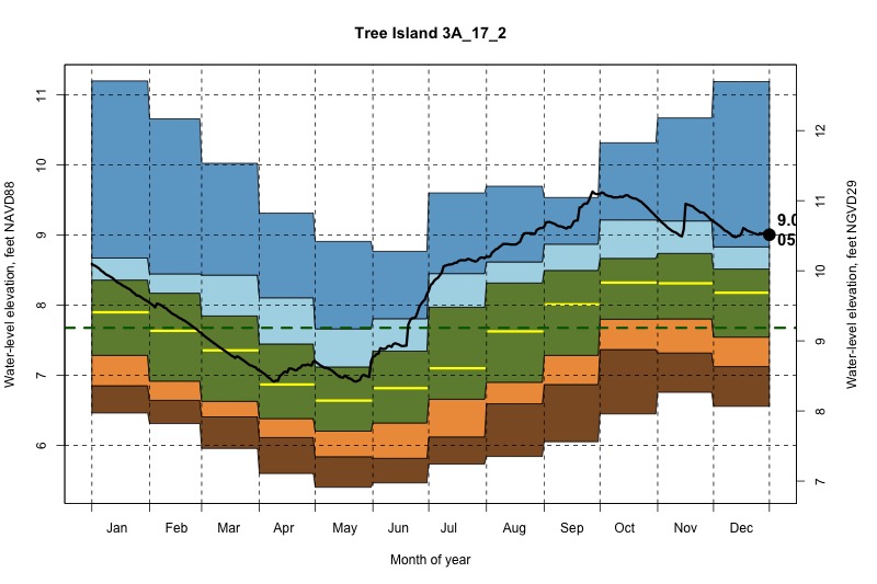 daily water level percentiles by month for 3A_17_2