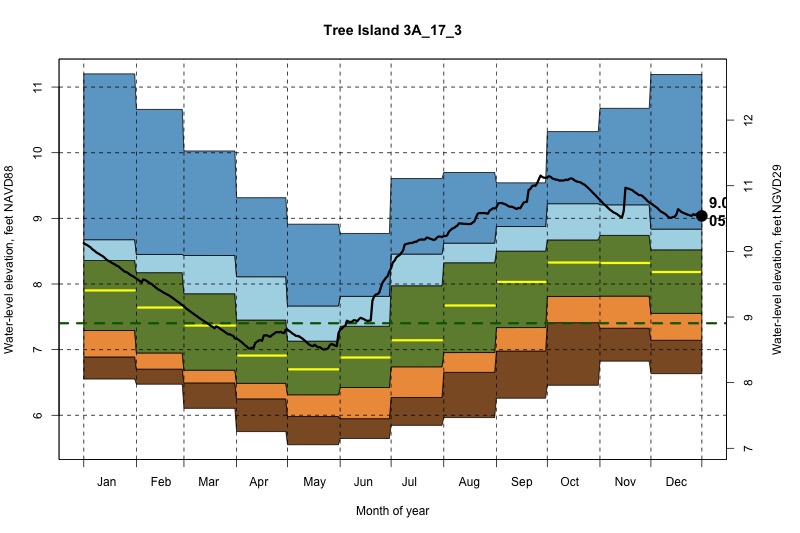 daily water level percentiles by month for 3A_17_3