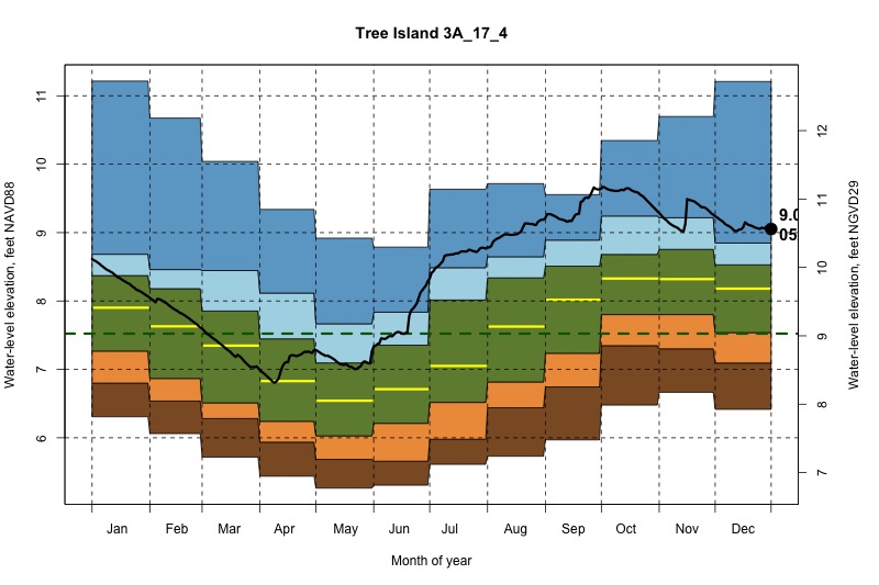 daily water level percentiles by month for 3A_17_4