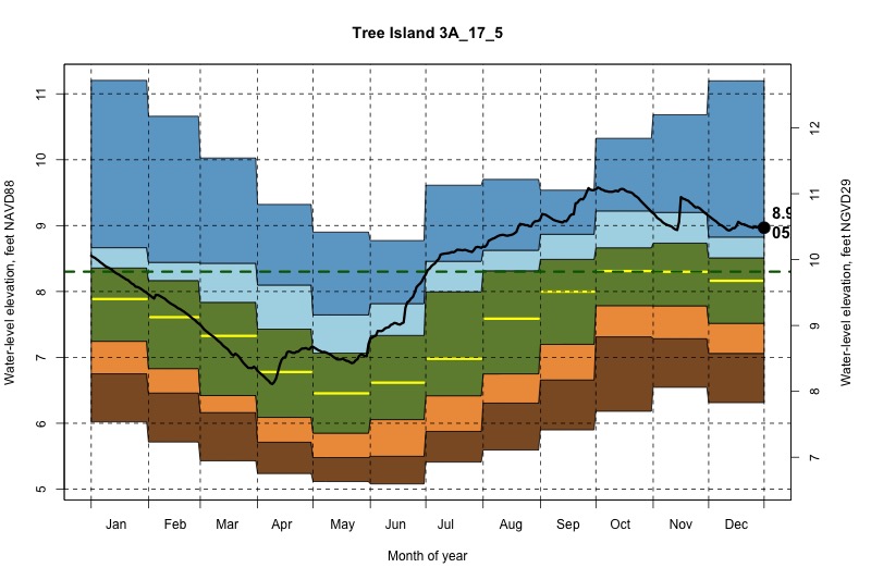 daily water level percentiles by month for 3A_17_5