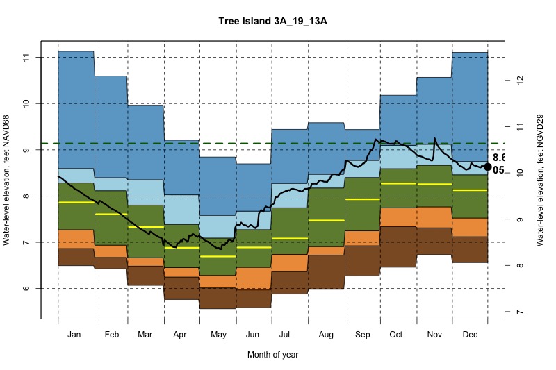 daily water level percentiles by month for 3A_19_13A