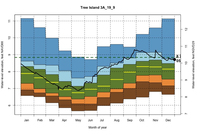 daily water level percentiles by month for 3A_19_9