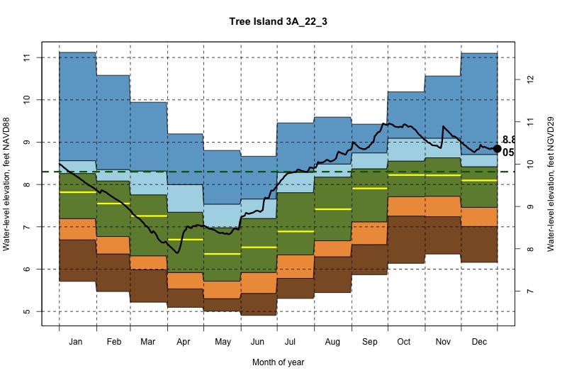 daily water level percentiles by month for 3A_22_3