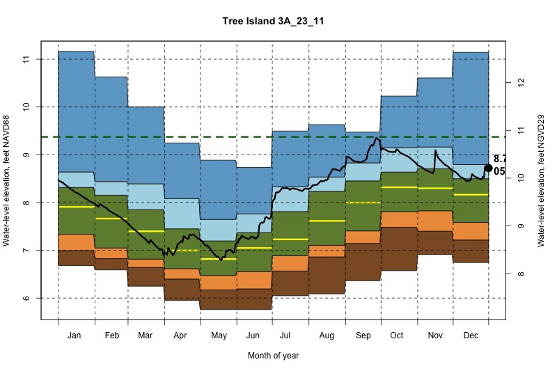 daily water level percentiles by month for 3A_23_11